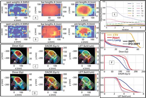 A Novel Inverse Algorithm To Solve The Integrated Optimization Of Dose