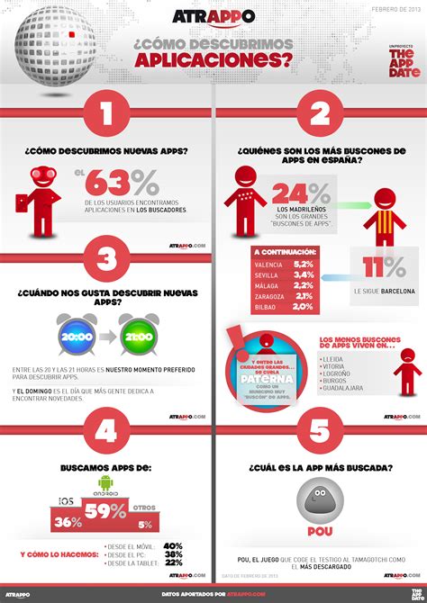 Infograf A C Mo Descubrimos Apps En Espa A Applicantes