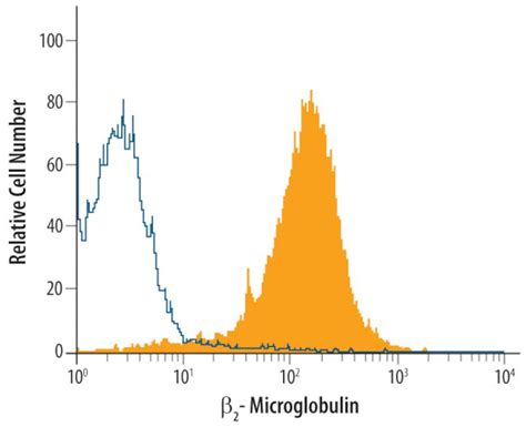 Beta 2 Microglobulin Polyclonal Antibody Pa5 46943