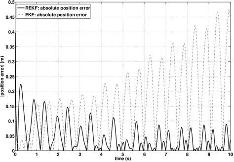 Comparison Of The Absolute Position Errors Obtained By Applying Download Scientific Diagram