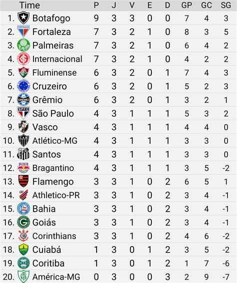 Curiosidades Brasil on Twitter Classificação do Brasileirão após três