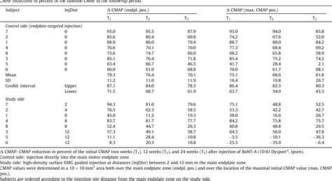 Table 1 From Botulinum Toxin Has An Increased Effect When Targeted