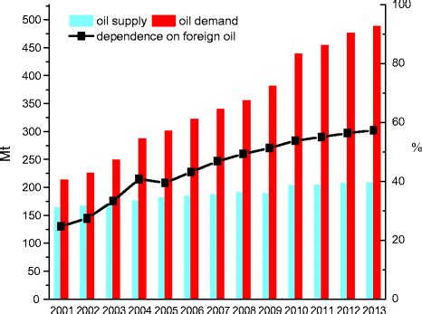 Oil demand and supply in China. Source: The data of oil supply and... | Download Scientific Diagram