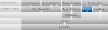 Geprüfte r Industriefachwirt in IHK Akademie Schwaben