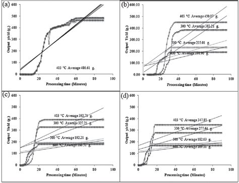 Pyrolysis Yield Within Ranges Of Temperature And Heating Rates A Nmf