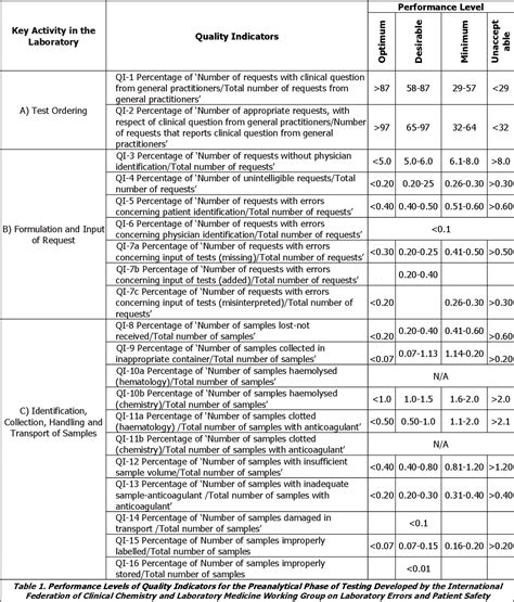 Table From Quality Indicators Are Effective To Monitor The