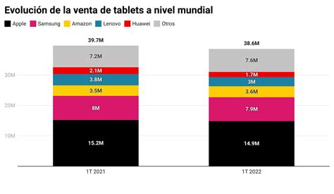 Digital Metrics Venta de tablets cayó 2 8 interanual en el primer