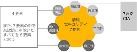 情報セキュリティとは3要素CIAと7要素の意味や定義と対策基準を解説 ITコラムアイティーエム株式会社