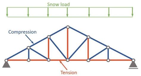 Types Of Trusses The Most Used Structural Basics