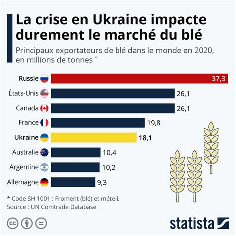 La Guerre En Ukraine Peut Elle Causer Une Famine Dans Le Monde