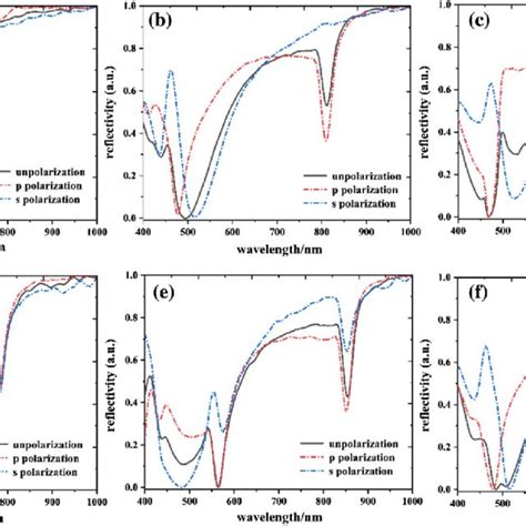 Polarization Dependent Optical Properties Of The Heterostructures With