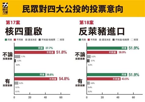 時力民調51 9 同意反萊豬公投 51 8 不同意重啟核四 ETtoday政治新聞 ETtoday新聞雲