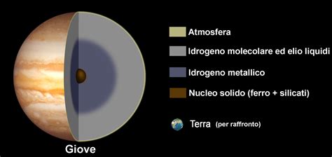 Struttura Interna Di Giove Wikipedia