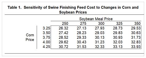 Prospects For Swine Feed Costs In 2020 Farmdoc Daily