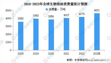 2023年全球及中国生物柴油市场现状及竞争格局预测分析（图）财经头条