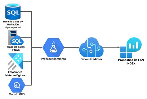 BloomPredictor: Modelo para pronóstico de las FAN en la acuicultura