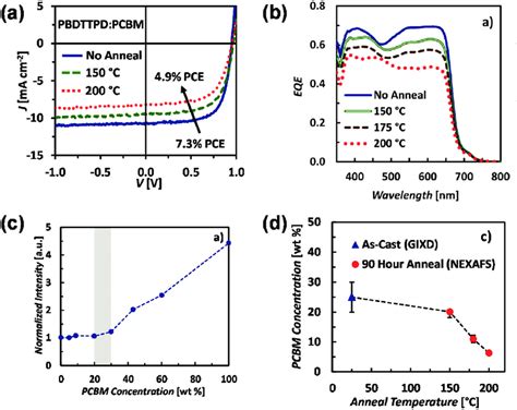 A J V Curves Of Pbdttpdpc 61 Bm Devices Annealed At Different