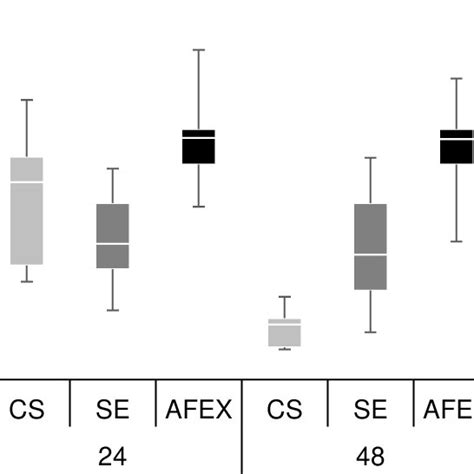 Total Sugar Concentrations During 72 H Enzymatic Hydrolysis Of WM1 6