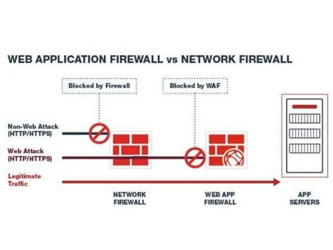 Understand Waf Or Web Application Firewall Spectrum Edge