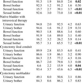 Mean Bci Subscale Score By Treatment Group Adjusted For Age And Sex