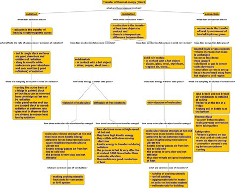 IHMC CmapTools - Concept Map :: Transfer-of-thermal-energy