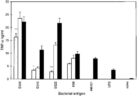 Production Of Tnf H In Human Pbmc After Stimulation With Lactic Acid