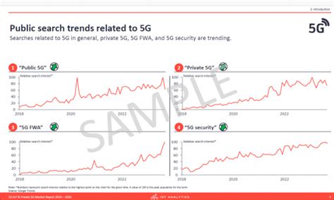 市場調査レポート 5g Iotおよびプライベート5g市場：2024 2030年