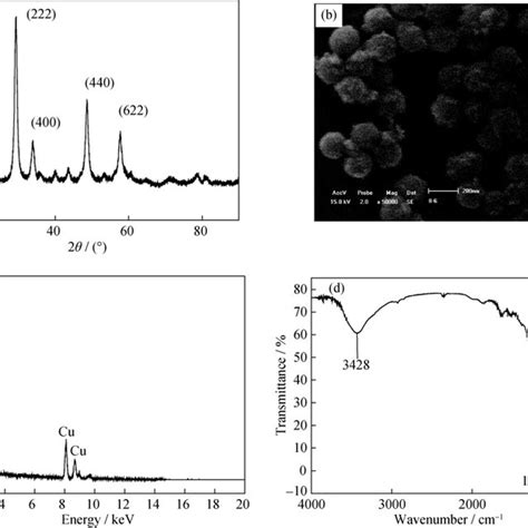 Xrd Pattern A Sem Image B Eds Spectrum C And Ft Ir Spectrum