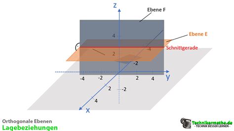 Ebenen in Koordinatenform Lagebeziehung Einfach 1a erklärt