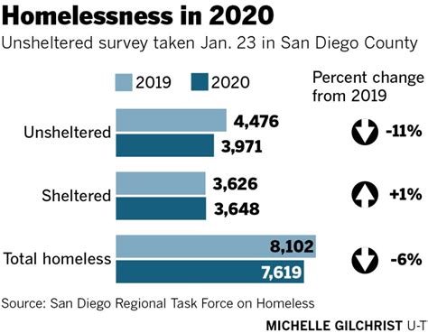 [新しいコレクション] homelessness in san diego statistics 200412-Homeless ...