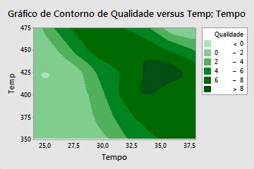 Visão geral de Gráfico de contorno Minitab