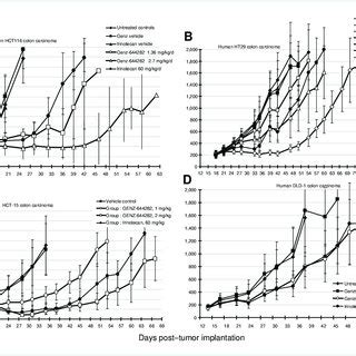 Growth Of Subcutaneously Implanted Human Tumor Xenografts In Nude Mice