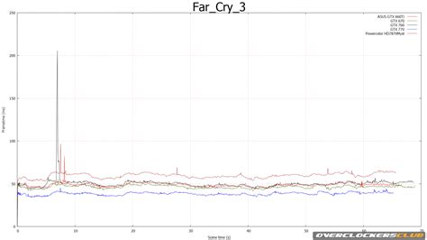 NVIDIA GeForce GTX 760 Testing: Far Cry 3 - NVIDIA GTX 760 Review ...