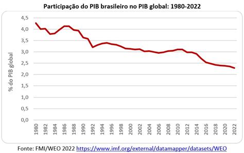 O Crescimento Do Pib Brasileiro Por Per Odos Presidenciais