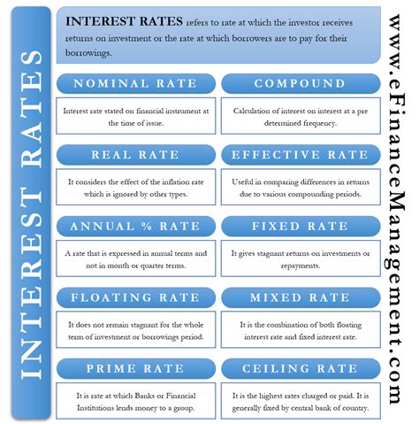 Types Of Interest Rates