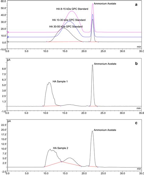 Hplc With Charged Aerosol Detector Cad As A Quality Control Platform