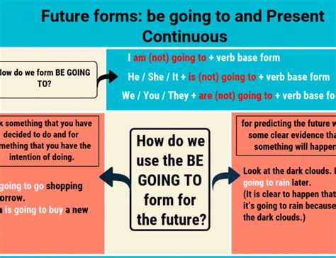 Diferencias Entre Will Be Going To Y Present Continuous Gu A