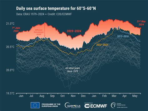 Pontinia Ecologia E Territorio Copernicus Temperature Record Oltre