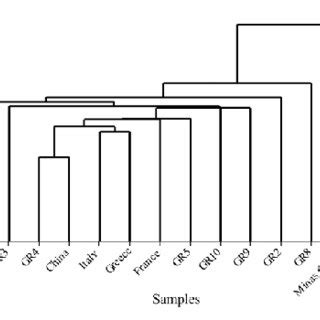 Dendrogram Of Similarity Among The Eight Royal Jelly Samples With