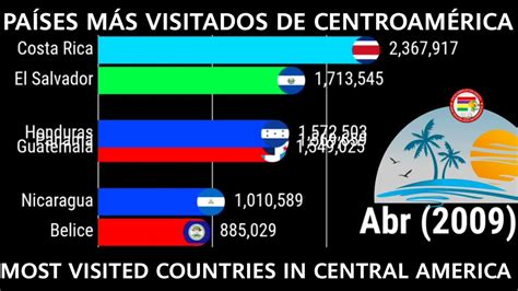 PAÍSES MÁS VISITADOS DE CENTROAMÉRICA 1995 2020 MOST VISITED