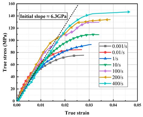 The Effects Of Strain Rates On Mechanical Properties And Failure