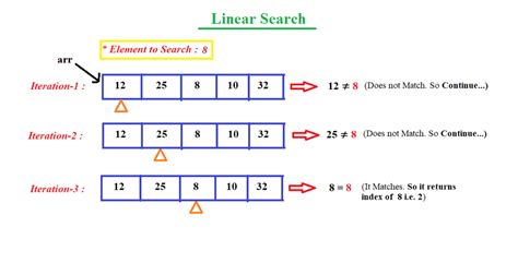 Linear Search Searching And Sorting Data Structures And Algorithms