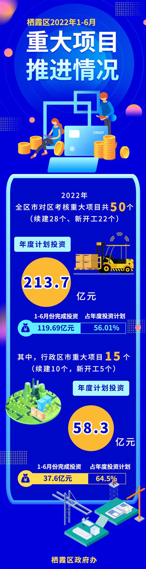 南京市栖霞区人民政府 2022年1 6月重大项目推进情况