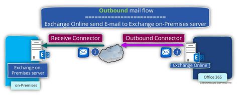 Using Tls In Exchange Based Environment Introduction Part 112 O365info