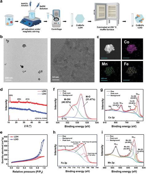 Characterization And Physicochemical Properties Of LDO Nanosheets A