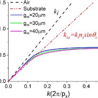 Electric Field Distributions Of The Ssp Metagrating Couplers Electric