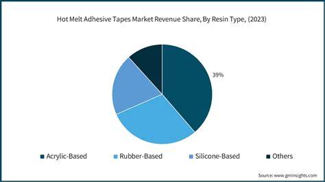 Hot Melt Adhesive Tapes Market Size Share Analysis