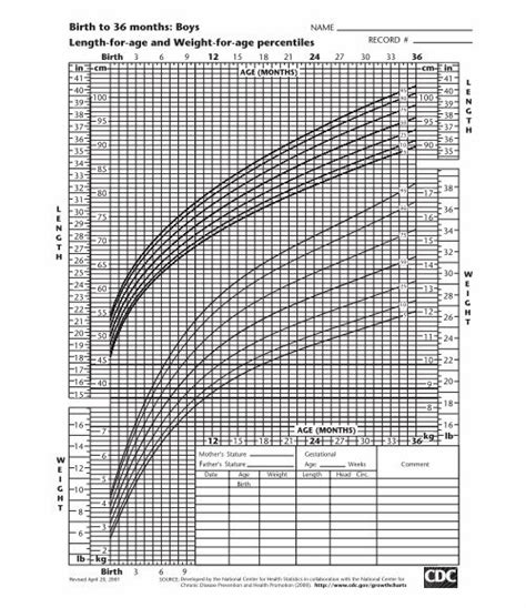 Cdc Birth To 36 Months Growth Charts A Visual Reference Of Charts