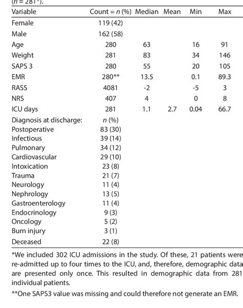 Table From Recommended Dosages Of Analgesic And Sedative Drugs In