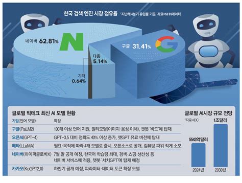 글로벌 Ai 가두리된 한국 챗봇·검색시장 다 빼앗길 판 매일경제